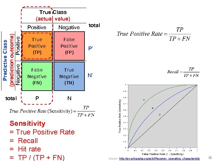 Positive Negative Predictive Class (prediction outcome) Negative Positive True Class (actual value) True Positive