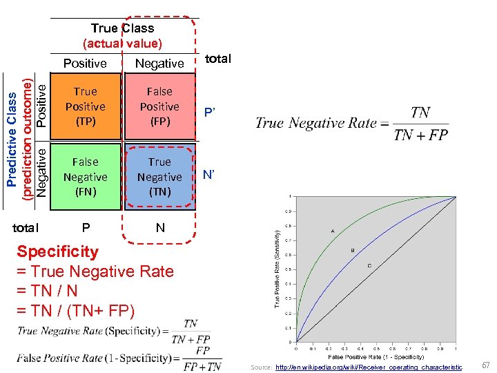 Positive Negative Predictive Class (prediction outcome) Negative Positive True Class (actual value) True Positive