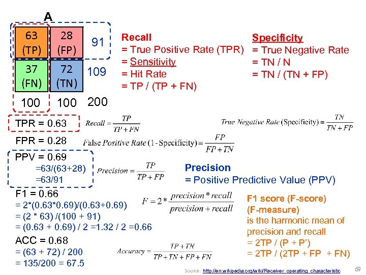 A 63 (TP) 28 (FP) 37 (FN) 72 109 (TN) 100 200 91 Recall