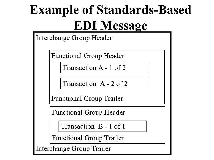 Example of Standards-Based EDI Message Interchange Group Header Functional Group Header Transaction A -