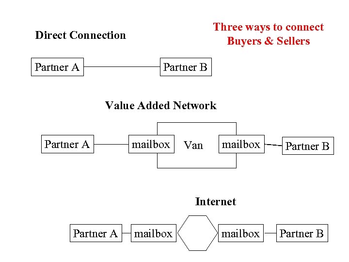 Three ways to connect Buyers & Sellers Direct Connection Partner A Partner B Value