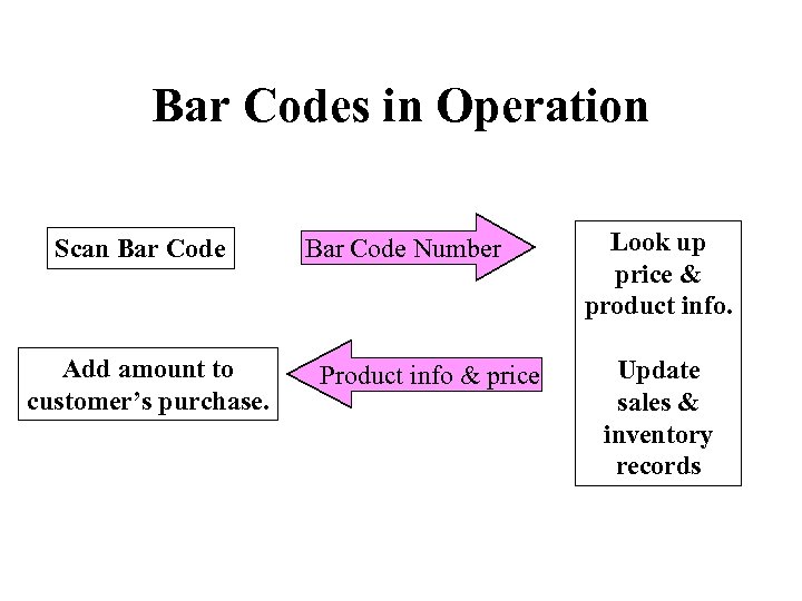 Bar Codes in Operation Scan Bar Code Add amount to customer’s purchase. Bar Code