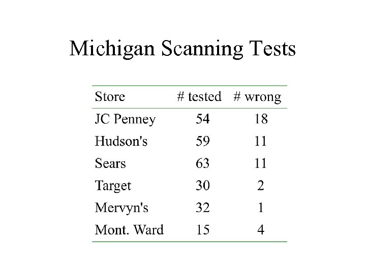 Michigan Scanning Tests 