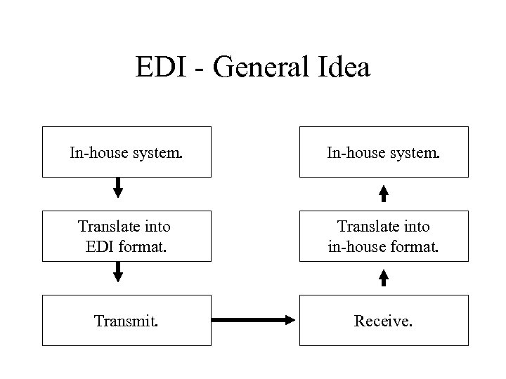 EDI - General Idea In-house system. Translate into EDI format. Translate into in-house format.