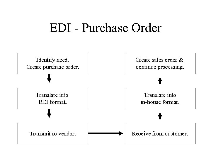 EDI - Purchase Order Identify need. Create purchase order. Create sales order & continue