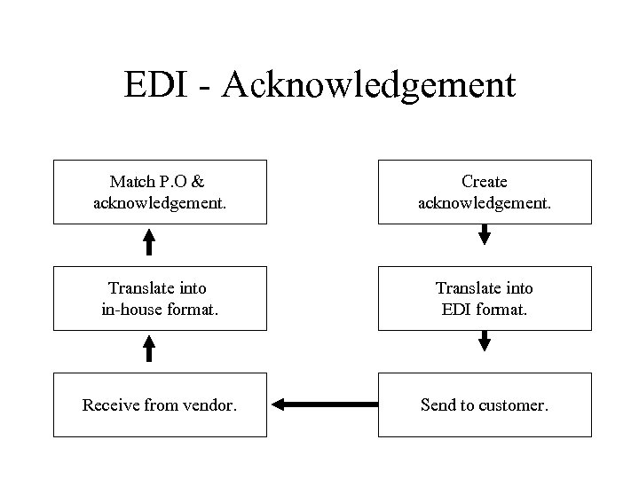 EDI - Acknowledgement Match P. O & acknowledgement. Create acknowledgement. Translate into in-house format.