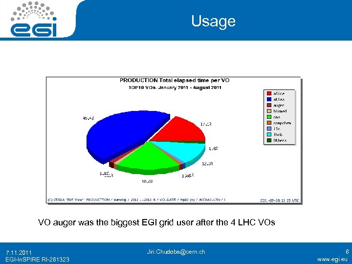 Usage VO auger was the biggest EGI grid user after the 4 LHC VOs