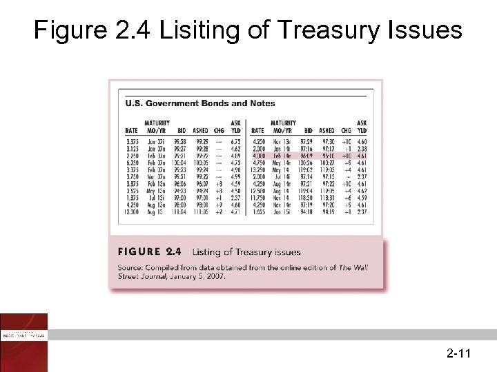 Figure 2. 4 Lisiting of Treasury Issues 2 -11 