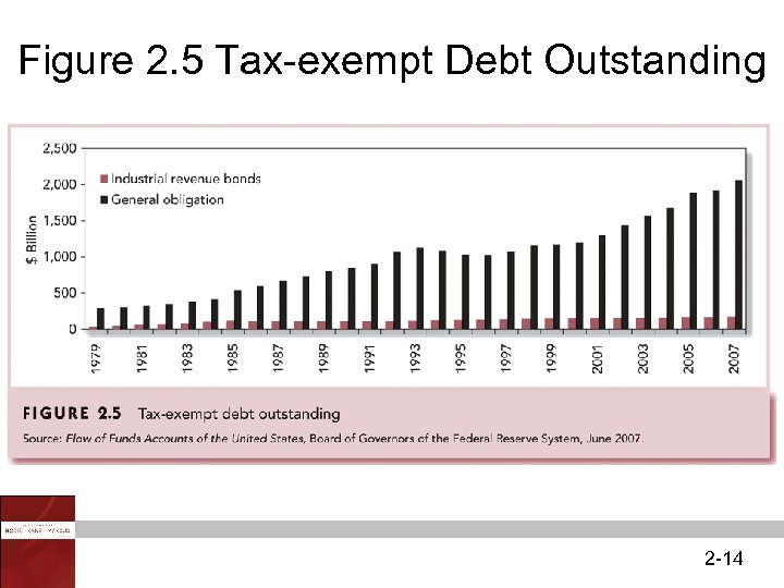 Figure 2. 5 Tax-exempt Debt Outstanding 2 -14 