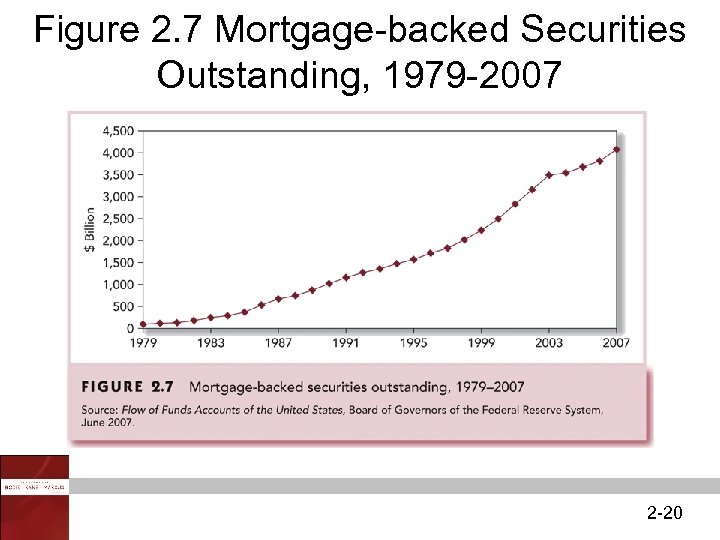 Figure 2. 7 Mortgage-backed Securities Outstanding, 1979 -2007 2 -20 