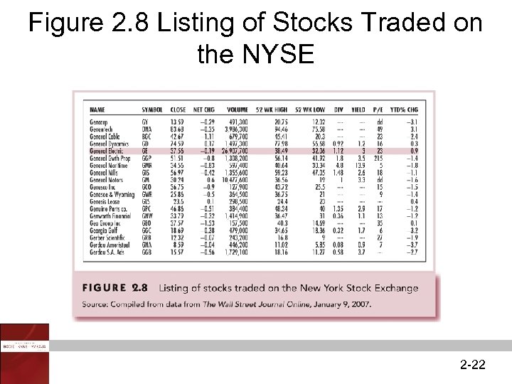 Figure 2. 8 Listing of Stocks Traded on the NYSE 2 -22 