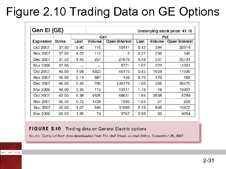 Figure 2. 10 Trading Data on GE Options 2 -31 