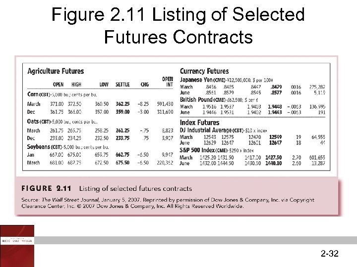 Figure 2. 11 Listing of Selected Futures Contracts 2 -32 
