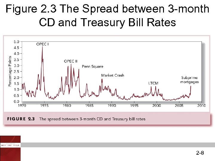 Figure 2. 3 The Spread between 3 -month CD and Treasury Bill Rates 2