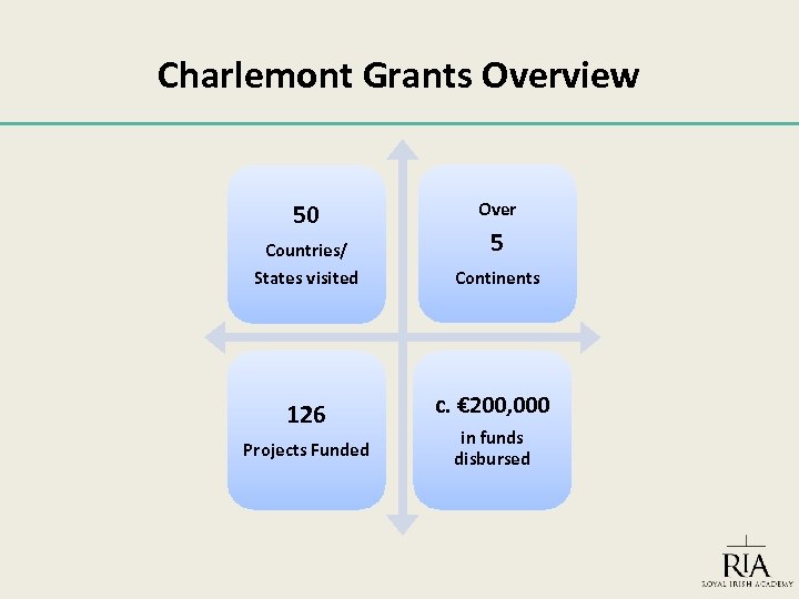 Charlemont Grants Overview 50 Over Countries/ States visited Continents 126 Projects Funded 5 c.