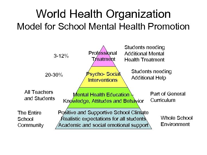 World Health Organization Model for School Mental Health Promotion 3 -12% 20 -30% All