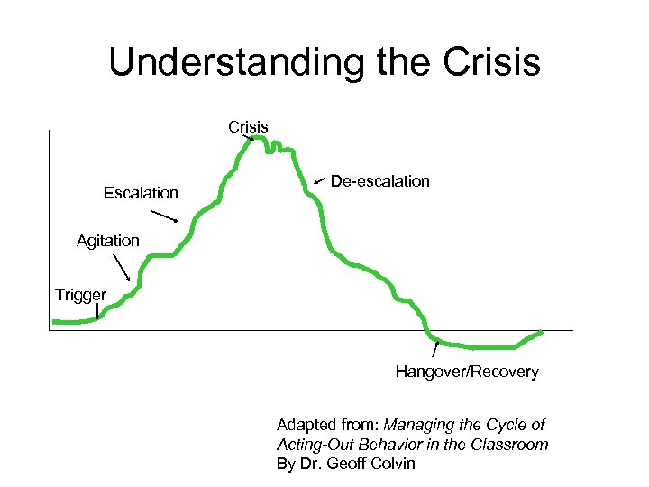 Understanding the Crisis Escalation De-escalation Agitation Trigger Hangover/Recovery Adapted from: Managing the Cycle of