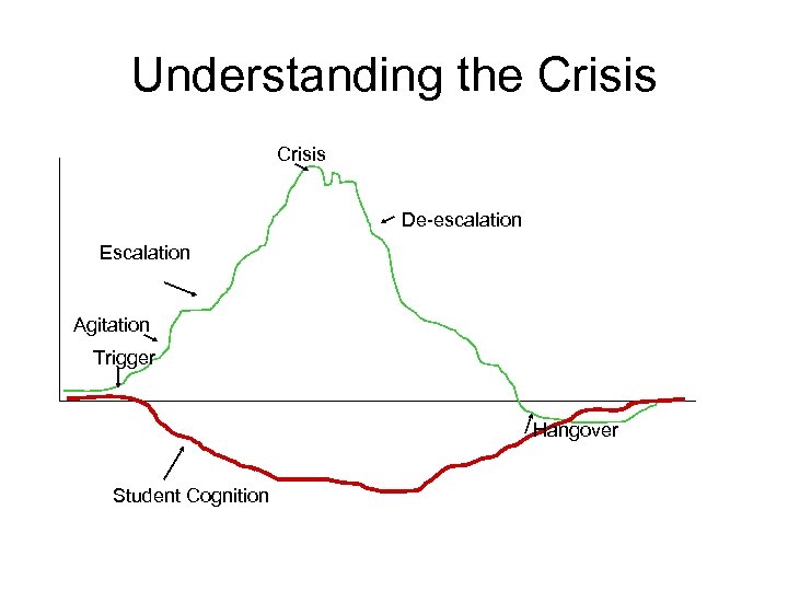 Understanding the Crisis De-escalation Escalation Agitation Trigger Hangover Student Cognition 