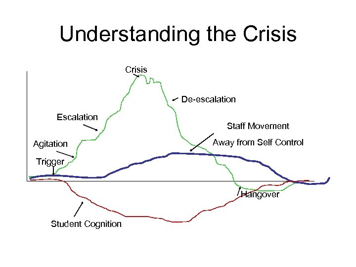 Understanding the Crisis De-escalation Escalation Agitation Staff Movement Away from Self Control Trigger Hangover