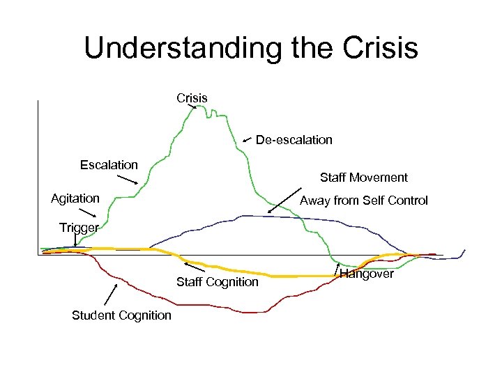 Understanding the Crisis De-escalation Escalation Staff Movement Agitation Away from Self Control Trigger Staff