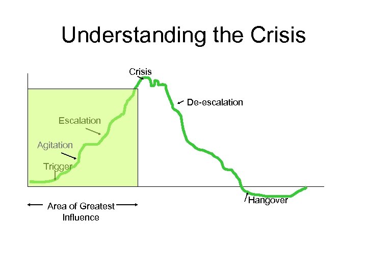 Understanding the Crisis De-escalation Escalation Agitation Trigger Area of Greatest Influence Hangover 