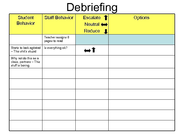 Debriefing Student Behavior Staff Behavior Teacher assigns 6 pages to read Starts to look