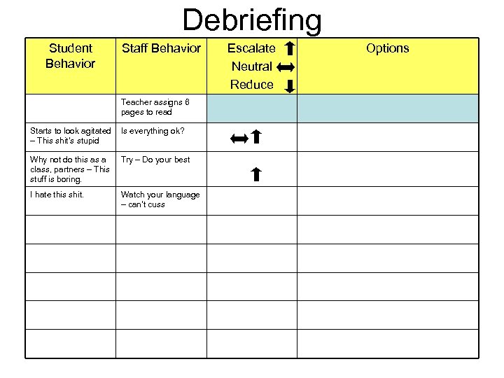 Debriefing Student Behavior Staff Behavior Teacher assigns 6 pages to read Starts to look