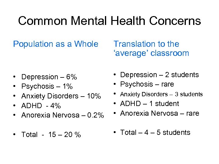 Common Mental Health Concerns Population as a Whole Translation to the ‘average’ classroom •