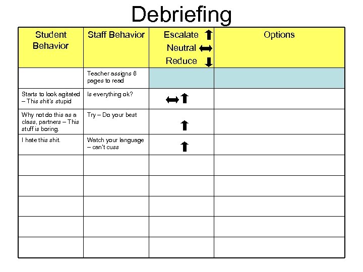 Debriefing Student Behavior Staff Behavior Teacher assigns 6 pages to read Starts to look