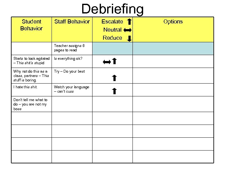 Debriefing Student Behavior Staff Behavior Teacher assigns 6 pages to read Starts to look