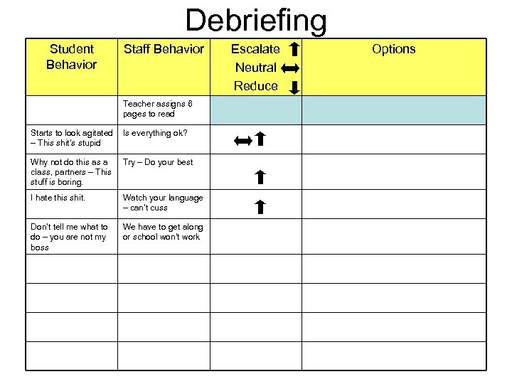 Debriefing Student Behavior Staff Behavior Teacher assigns 6 pages to read Starts to look