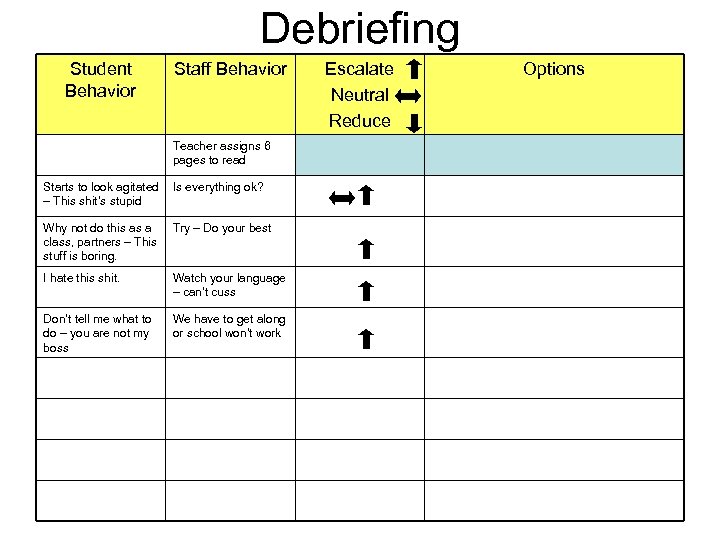 Debriefing Student Behavior Staff Behavior Teacher assigns 6 pages to read Starts to look