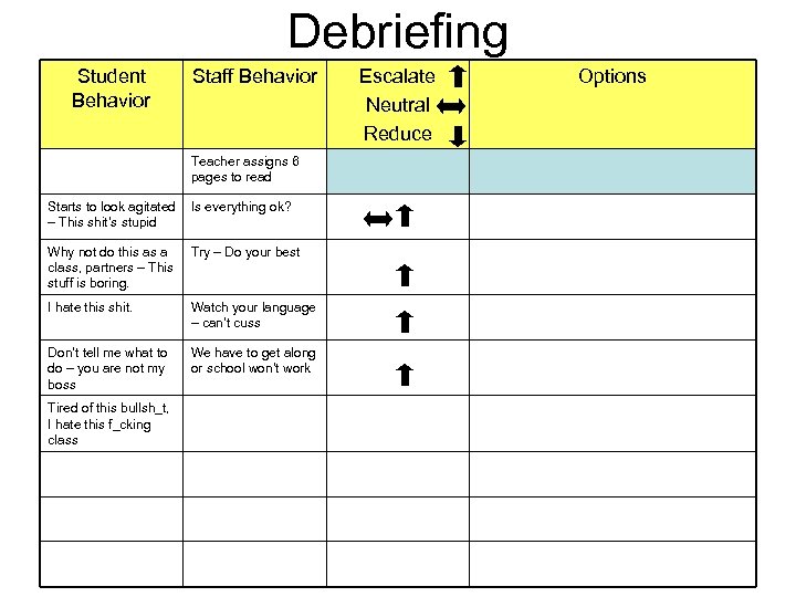 Debriefing Student Behavior Staff Behavior Teacher assigns 6 pages to read Starts to look