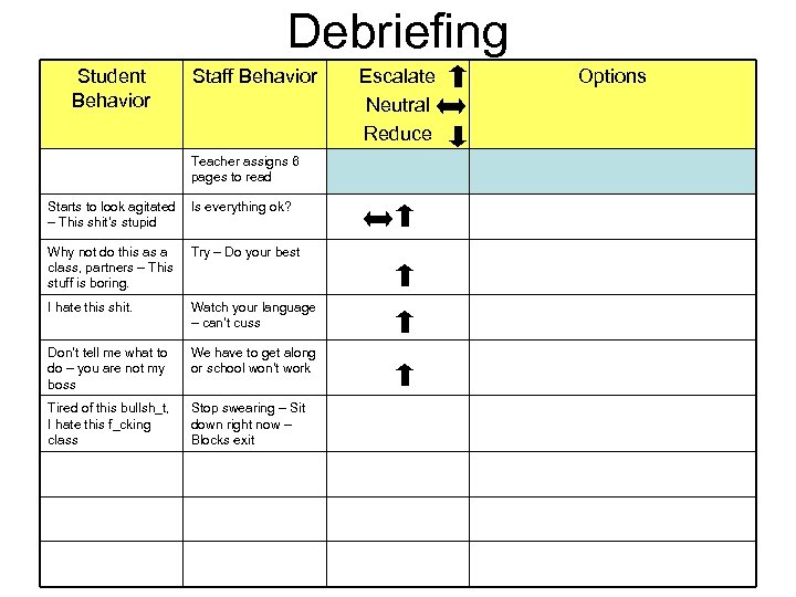 Debriefing Student Behavior Staff Behavior Teacher assigns 6 pages to read Starts to look