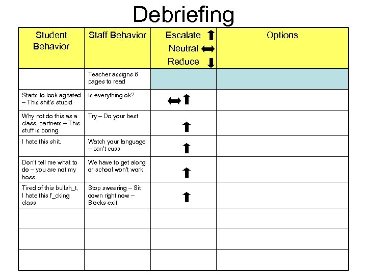 Debriefing Student Behavior Staff Behavior Teacher assigns 6 pages to read Starts to look