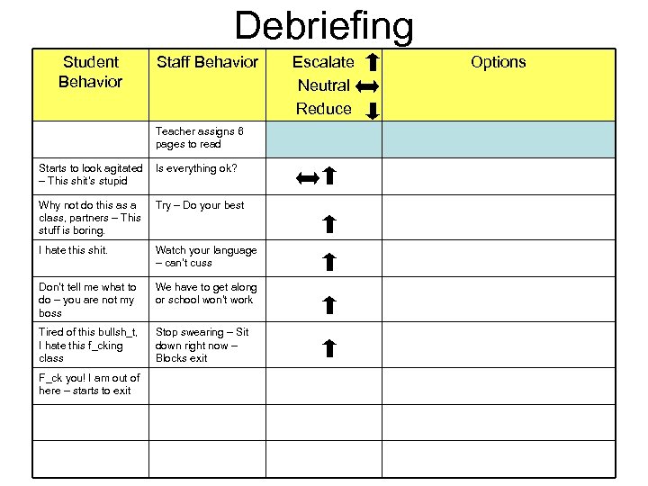 Debriefing Student Behavior Staff Behavior Teacher assigns 6 pages to read Starts to look