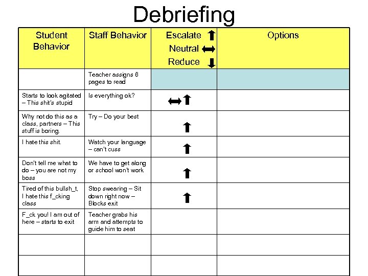 Debriefing Student Behavior Staff Behavior Teacher assigns 6 pages to read Starts to look