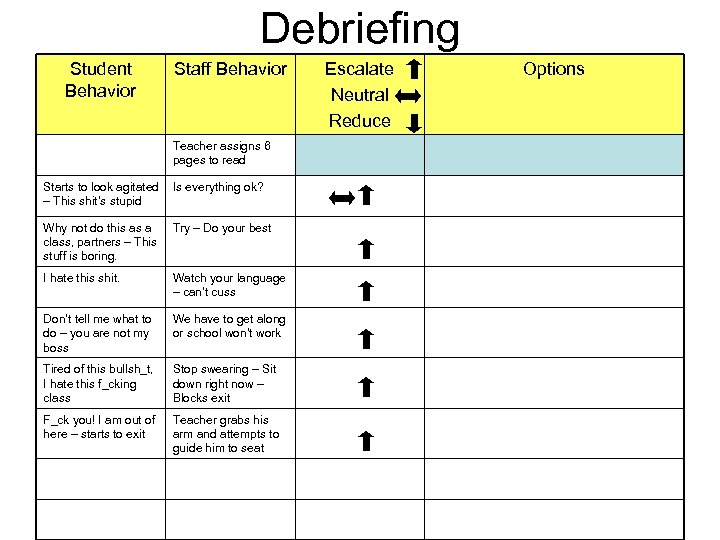 Debriefing Student Behavior Staff Behavior Teacher assigns 6 pages to read Starts to look