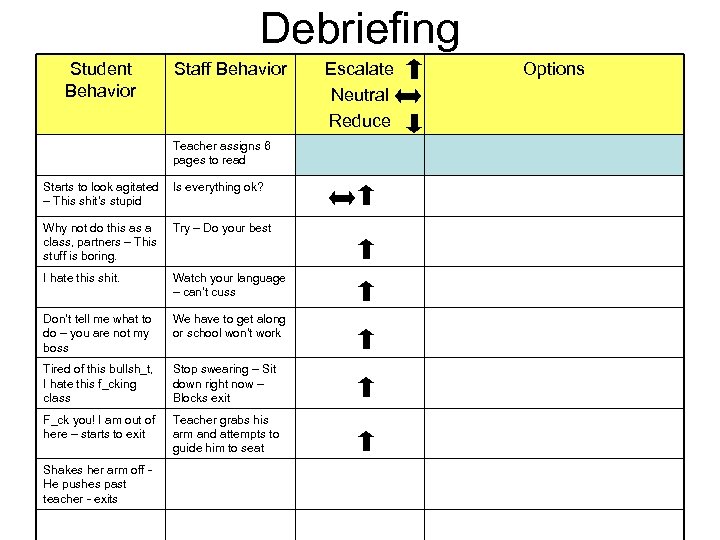 Debriefing Student Behavior Staff Behavior Teacher assigns 6 pages to read Starts to look