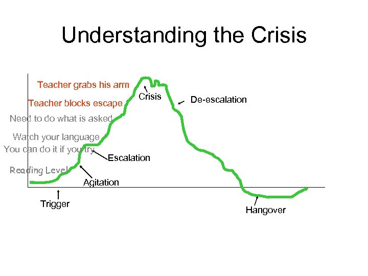 Understanding the Crisis Teacher grabs his arm Teacher blocks escape Crisis De-escalation Need to