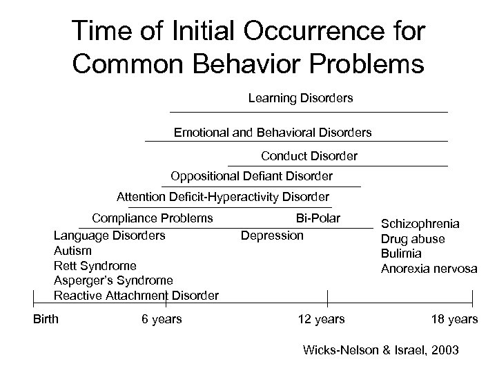 Time of Initial Occurrence for Common Behavior Problems Learning Disorders Emotional and Behavioral Disorders