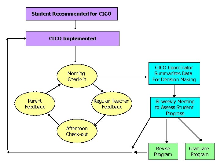 Student Recommended for CICO Implemented CICO Coordinator Summarizes Data For Decision Making Morning Check-in