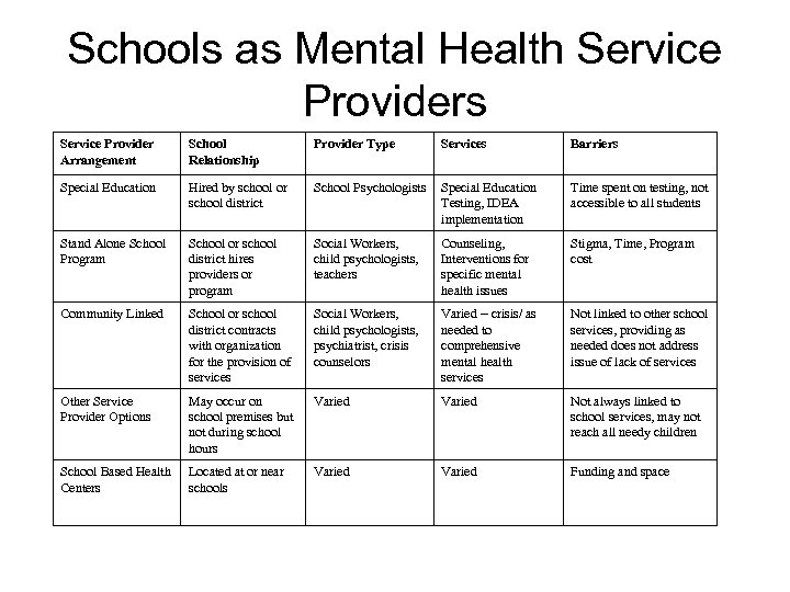 Schools as Mental Health Service Providers Service Provider Arrangement School Relationship Provider Type Services