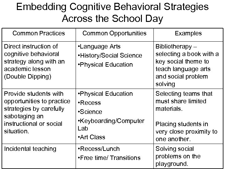 Embedding Cognitive Behavioral Strategies Across the School Day Common Practices Common Opportunities Examples Direct