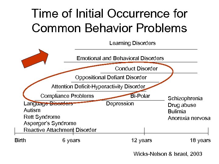 Time of Initial Occurrence for Common Behavior Problems Learning Disorders Emotional and Behavioral Disorders