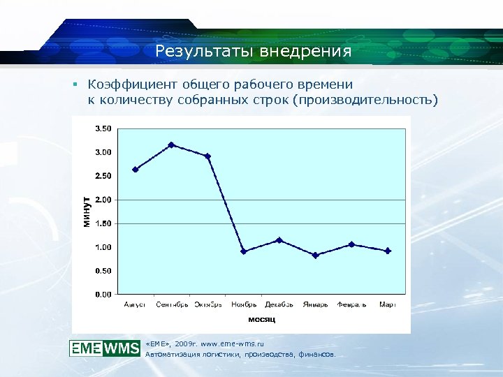 Результаты внедрения Коэффициент общего рабочего времени к количеству собранных строк (производительность) «ЕМЕ» , 2009