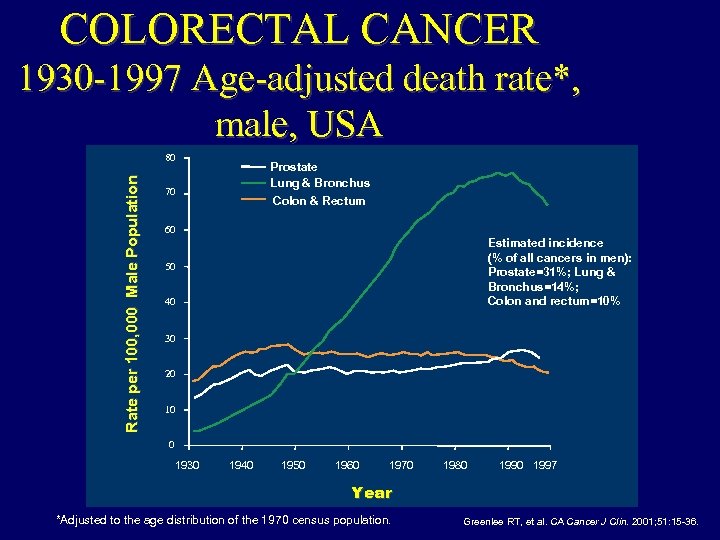 COLORECTAL CANCER 1930 -1997 Age-adjusted death rate*, male, USA Rate per 100, 000 Male