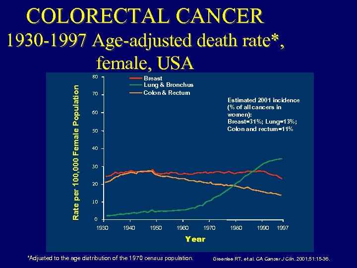 COLORECTAL CANCER 1930 -1997 Age-adjusted death rate*, female, USA Rate per 100, 000 Female