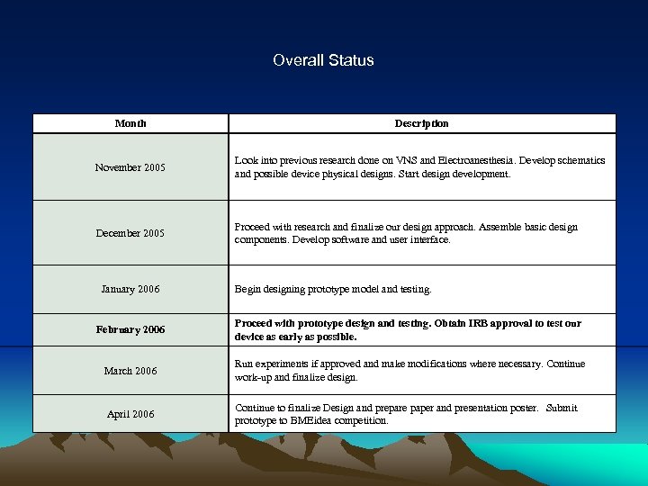 Overall Status Month Description November 2005 Look into previous research done on VNS and