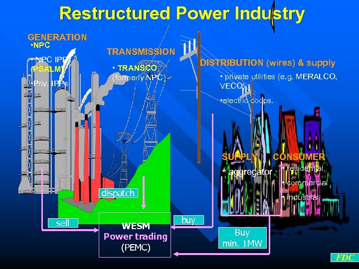 Restructured Power Industry GENERATION • NPC IPPs (PSALM) • Priv. IPPs TRANSMISSION DISTRIBUTION (wires)